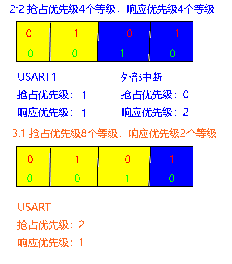 中断优先分组，中途更改的危害