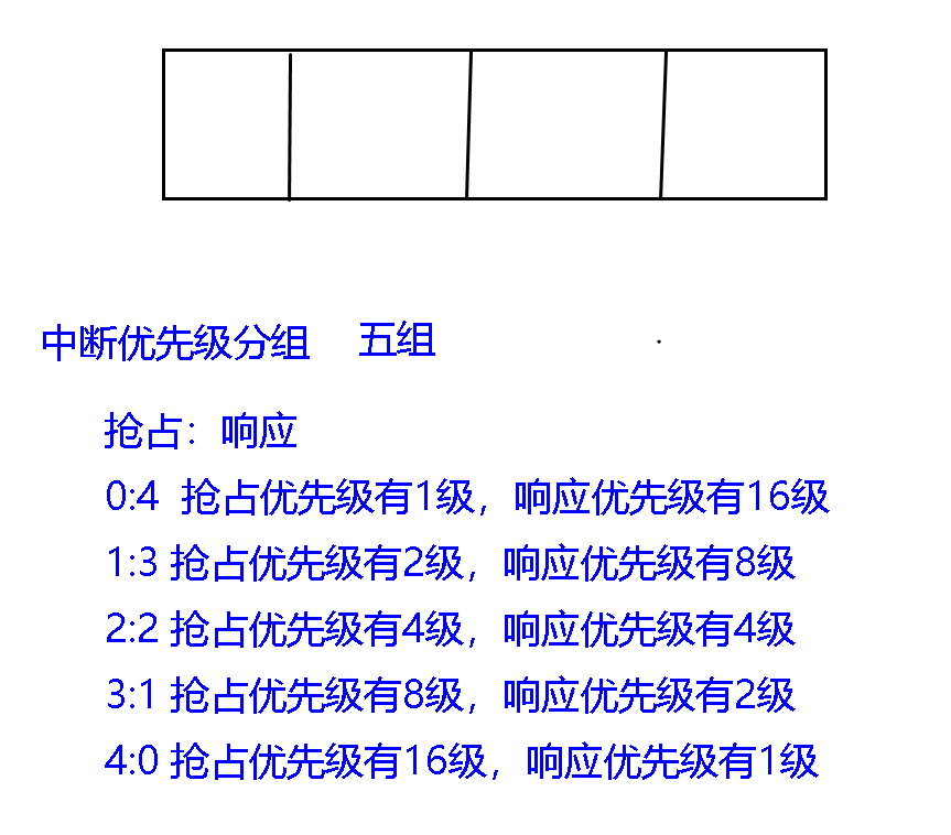 中断优先级分组