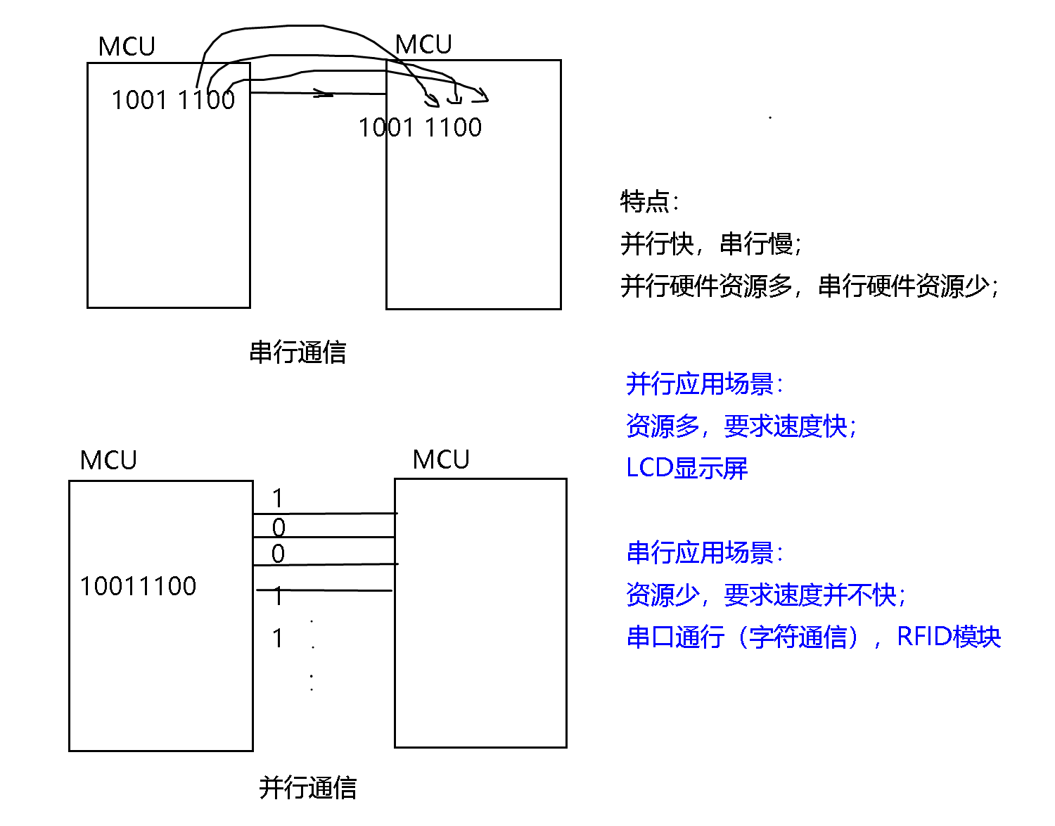 通行方式讲解