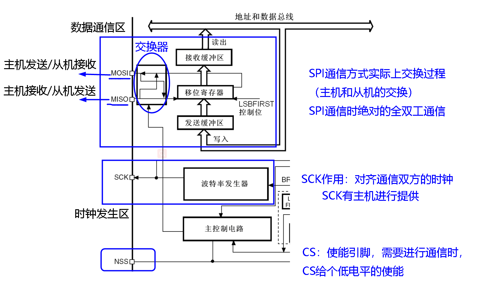 SPI通信方式