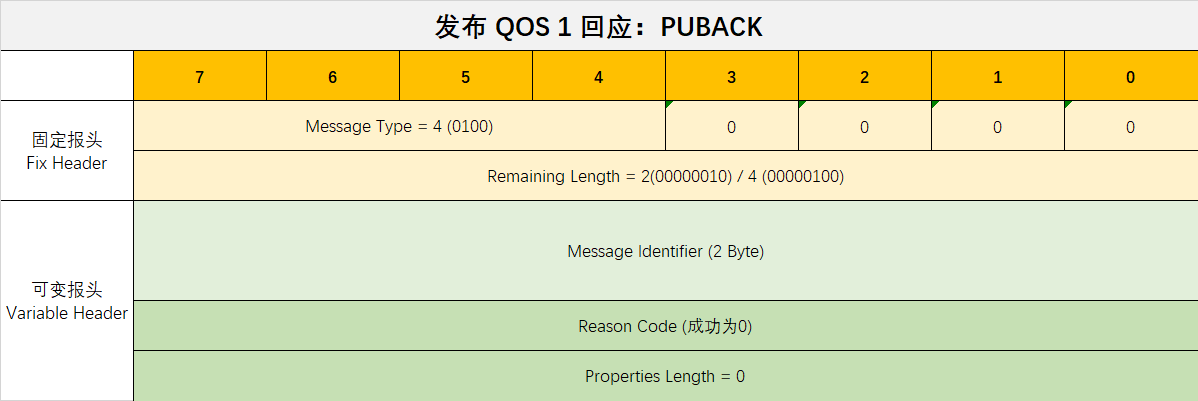 发布qos1回应