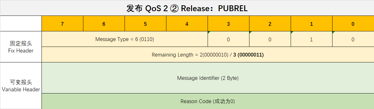 发布qos2-2回应