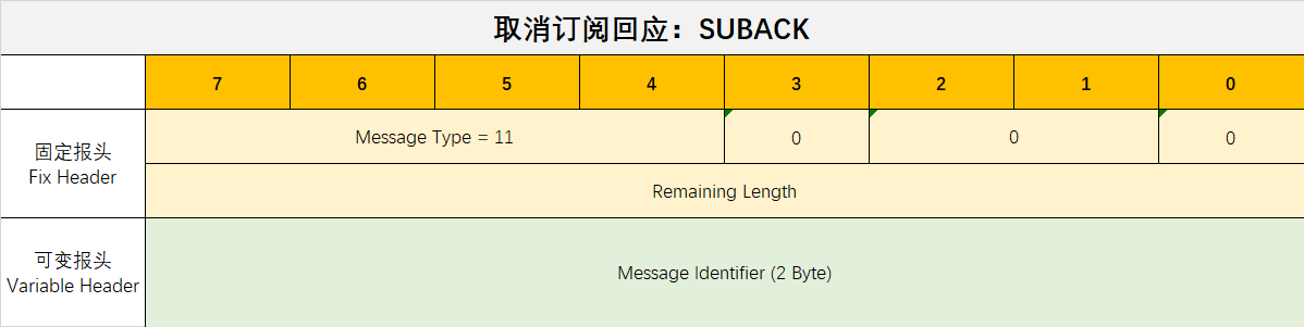 取消订阅回应