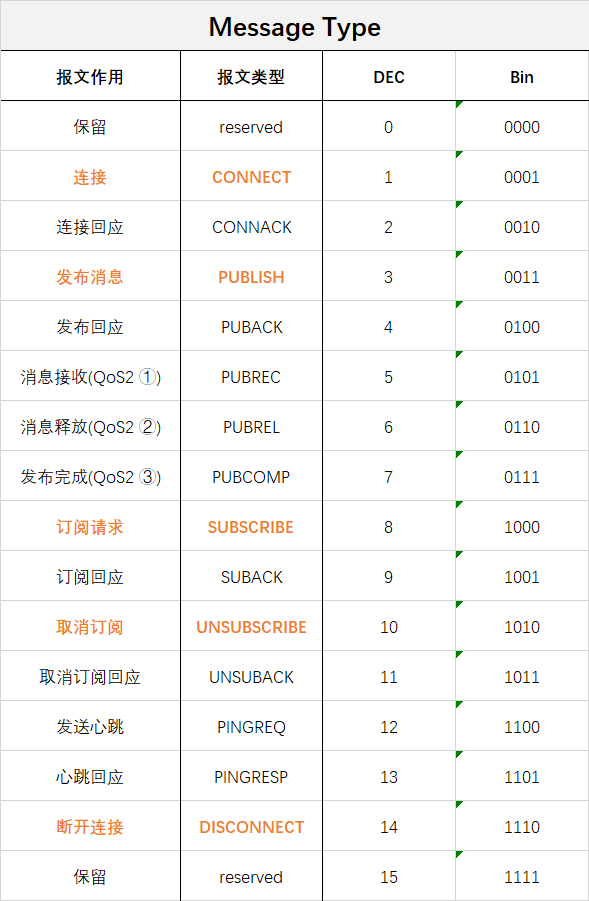 报文类型