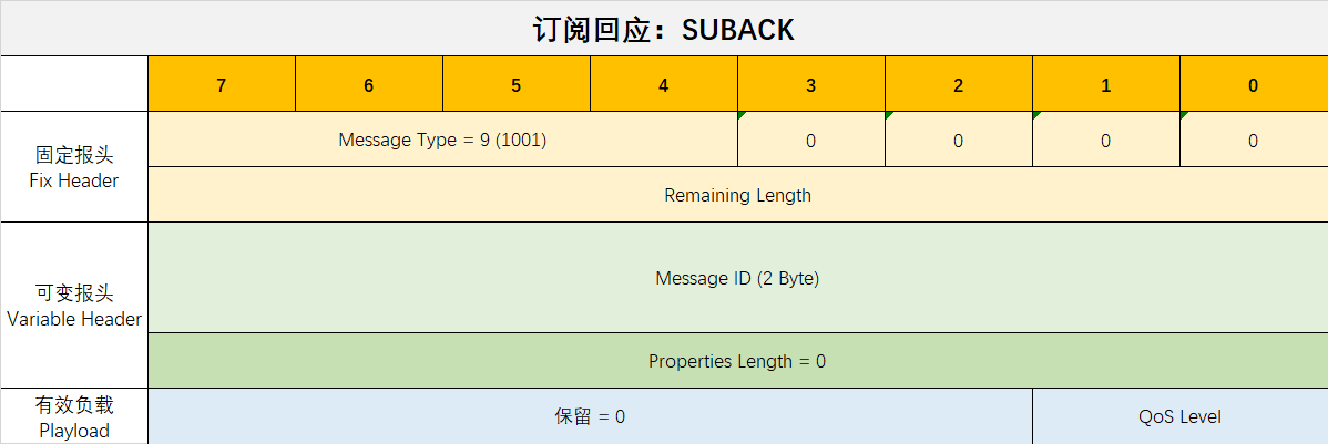 订阅回应