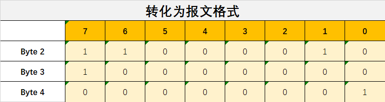 转化为报文格式