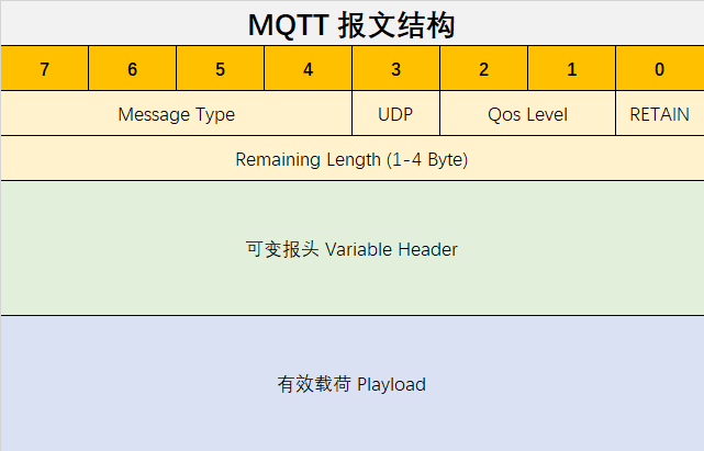 MQTT报文结构